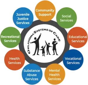 Oklahoma systems of care. A list of services is around a wheel graphic of a family.  It lists: Community support, social services, educational services, vocational services, mental health services, substance abuse services, health services, recreational services, juvenile justice services.