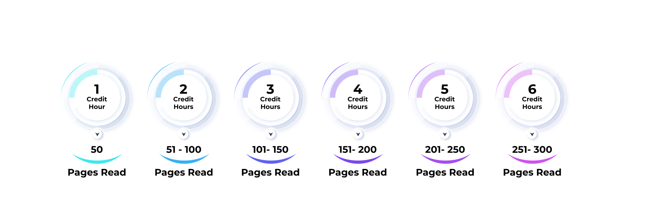 Chart showing books and articles training credit hours: 50 pages read equals 1 credit hour, 51 to 100 pages read equals 2 credit hours, 101 to 150 pages read equals 3 credit hours, 151 to 200 pages read equals 4 credit hours, 201 to 250 pages read equals 5 credit hours, and 251 to 300 pages read equals 6 credit hours.