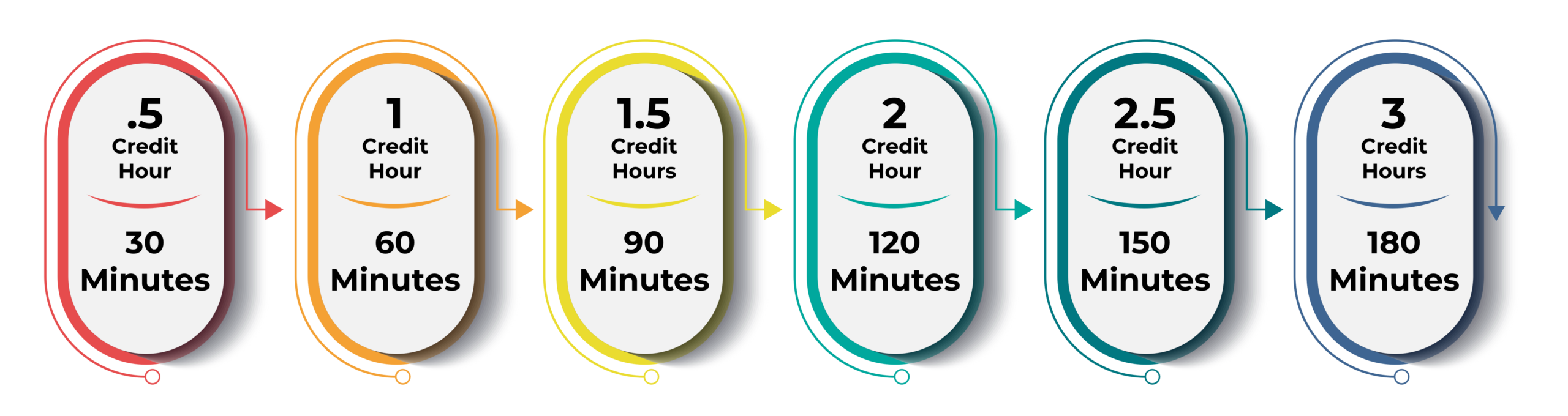 Chart showing in-service training credit hours: 30 minutes equals 0.5 credit hour, 60 minutes equals 1 credit hour, 90 minutes equals 1.5 credit hours, 120 minutes equals 2 credit hours, 150 minutes equals 2.5 credit hours, and 180 minutes equals 3 credit hours.