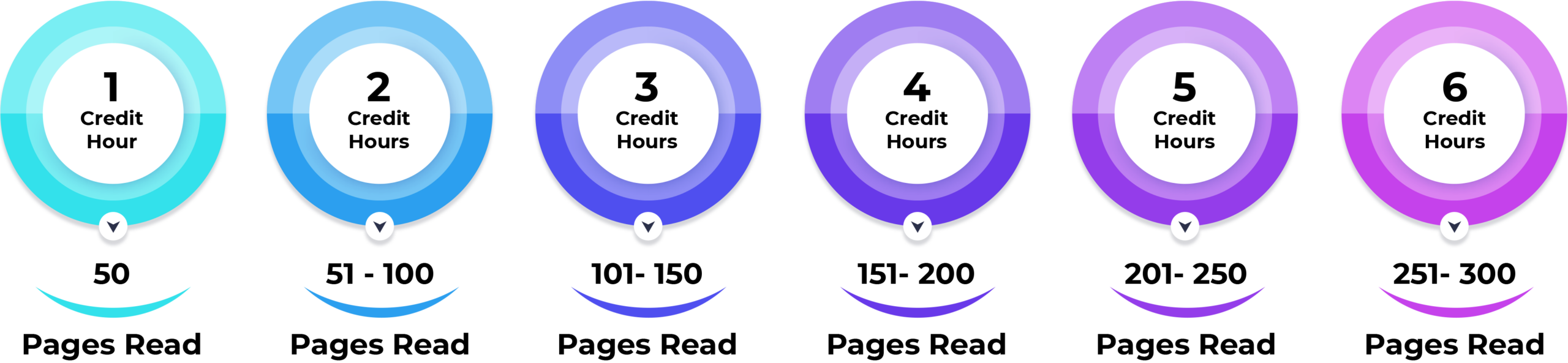 Chart showing books and articles training credit hours: 50 pages read equals 1 credit hour, 51 to 100 pages read equals 2 credit hours, 101 to 150 pages read equals 3 credit hours, 151 to 200 pages read equals 4 credit hours, 201 to 250 pages read equals 5 credit hours, and 251 to 300 pages read equals 6 credit hours.
