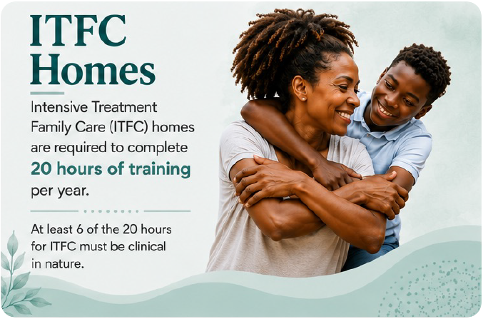 ITFC Homes: 20 hours of training per year, with at least 6 hours clinical in nature.