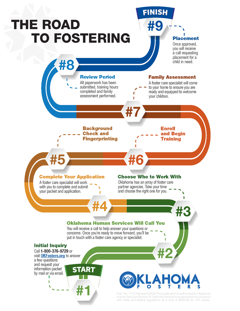 Infographic titled “The Road to Fostering” showing a winding, color-coded path from Start (#1) to Finish (#9). The steps appear in the following order: Step #1 – Initial Inquiry Call 1-800-376-9729 or visit OKFosters.org to answer a few questions and request your information packet by mail or via email. Step #2 – Oklahoma Human Services Will Call You You will receive a call to help answer your questions or concerns. Once you’re ready to move forward, you’ll be put in touch with a foster care agency or specialist. Step #3 – Choose Who to Work With Oklahoma has an array of foster care partner agencies. Take your time and choose the right one for you. Step #4 – Complete Your Application “A foster care specialist will work with you to complete and submit your packet and application.” Step #5 – Background Check and Fingerprinting Step #6 – Enroll and Begin Training Step #7 – Family Assessment A foster care specialist will come to your home to ensure you are ready and equipped to welcome your children. Step #8 – Review Period All paperwork has been submitted, training hours completed and family assessment performed.” Step #9 – Placement Once approved, you will receive a call requesting placement for a child in need.